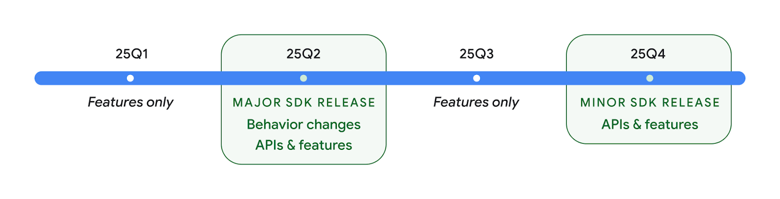 Timeline view of Android releases in 2025, noting that the 25Q2
release is a major release and the 25Q4 release is a minor release.