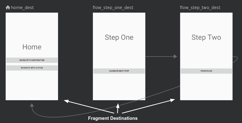 Home, Step One and Step Two