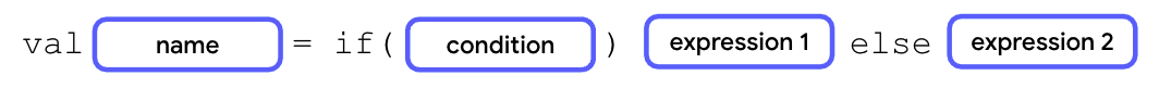 A diagram that describes an if/else expression with the val keyword followed by a name block, an equal symbol, an if keyword,  parentheses with a condition inside them, an expression 1 block, an else keyword, and then an expression 2 block.