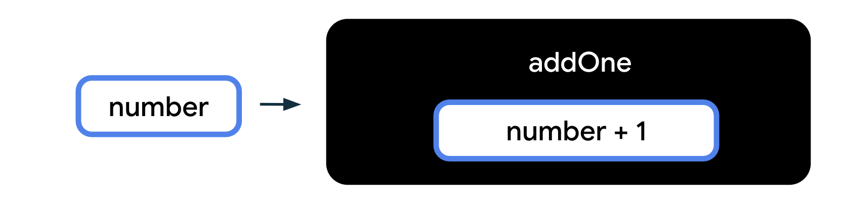 This diagram represents a function as a black box with the label 