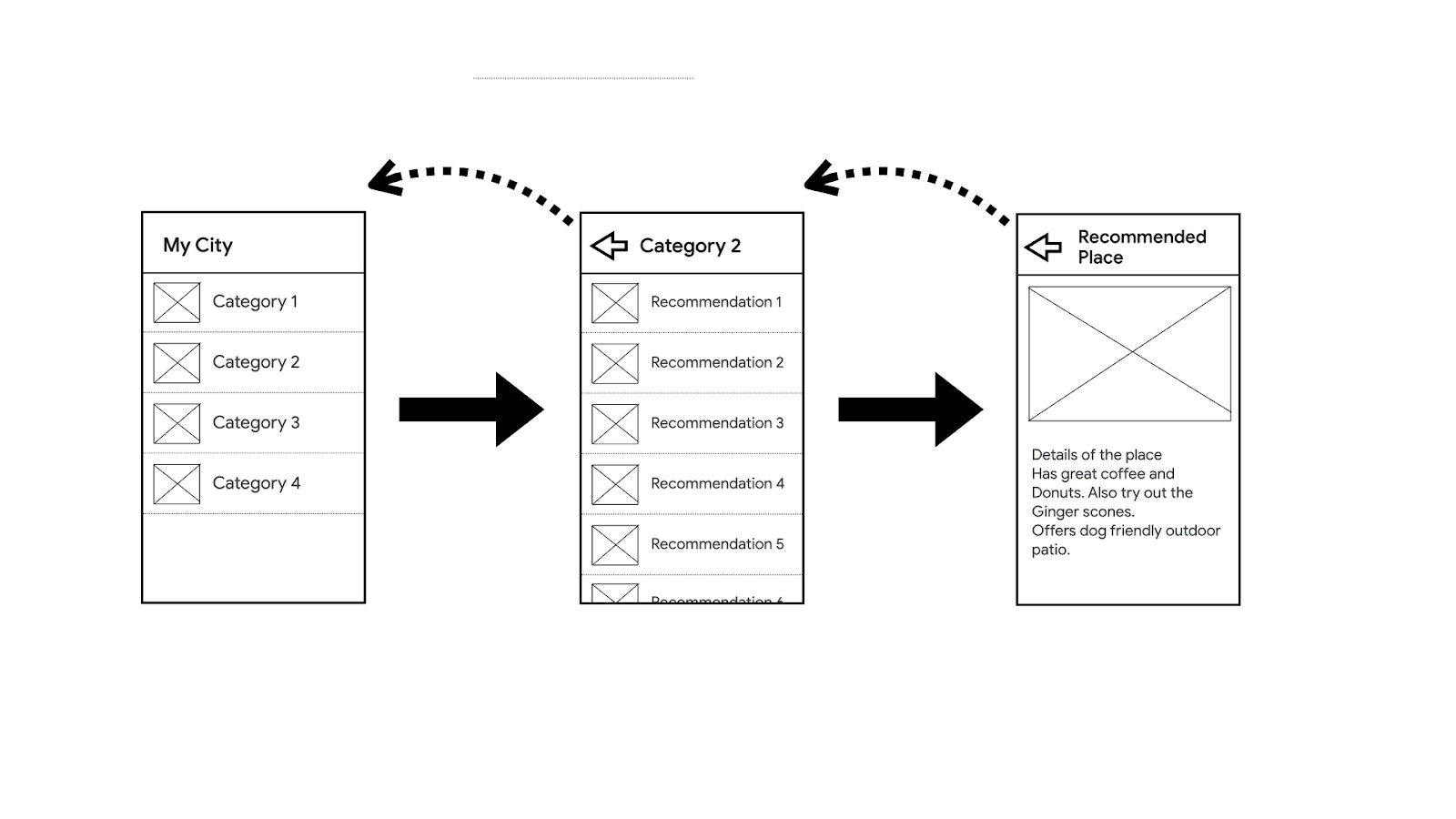 First screen lists categories. When a category is selected, the next screen shows recommendations on that category. When a recommendation is selected, more details details are shown in the details screen.