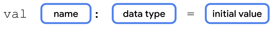 This diagram shows the syntax for declaring a variable in Kotlin. The variable declaration starts with the word val followed by a space. To the right of it is a box labeled name. To the right of the name box is the colon symbol. After the colon, there is a space, and then a box labeled data type. To the right of that, there is a space, the equal sign symbol, and then another space. To the right of that is a box labeled initial value.