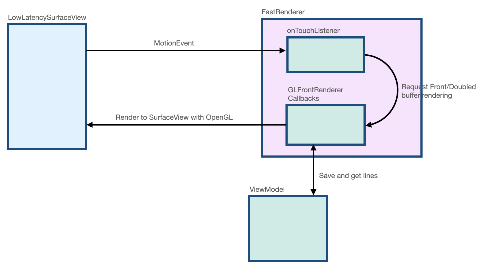 MotionEvent are captured by LowLatencySurfaceView and sent to the onTouchListener for processing. onTouchListener processes and requests Front or Doubled buffer rendering to GLFrontBufferRenderer. GLFrontBufferRenderer renders to the LowLatencySurfaceView.