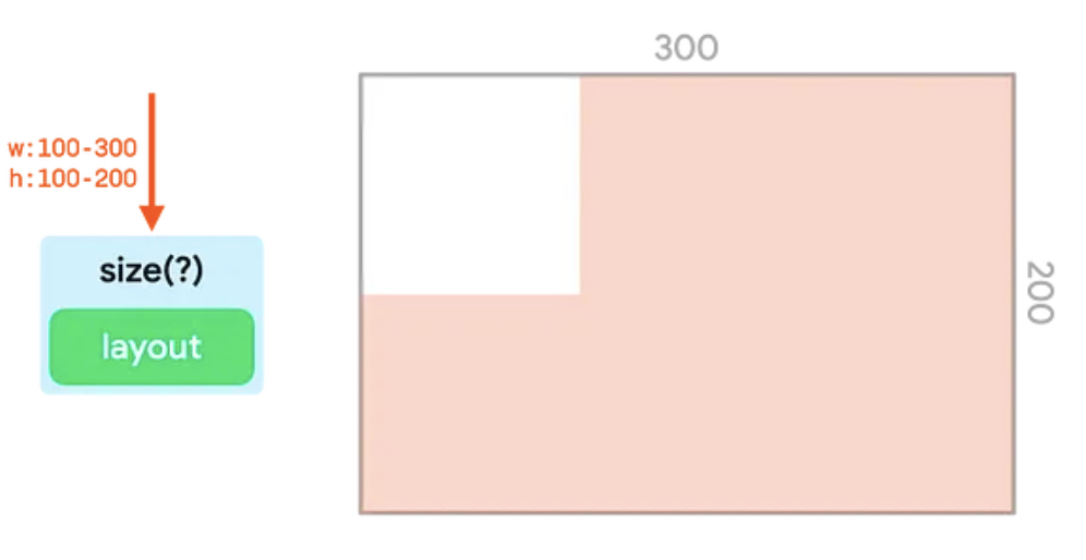 A portion of a UI tree with the size modifier wrapping a layout node, and the
  representation of the bounded constraints set by the size modifier in a container.