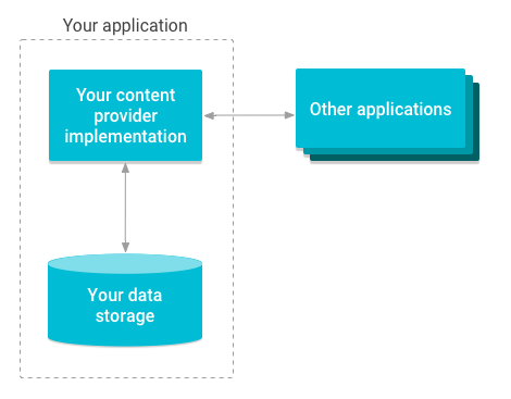 Overview diagram of how content providers manage access to storage.