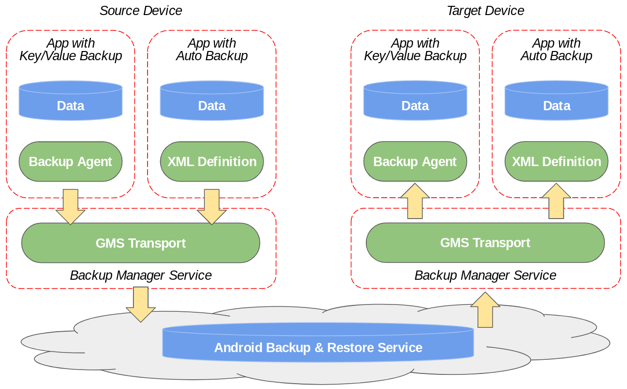 Backup Framework Data Flow