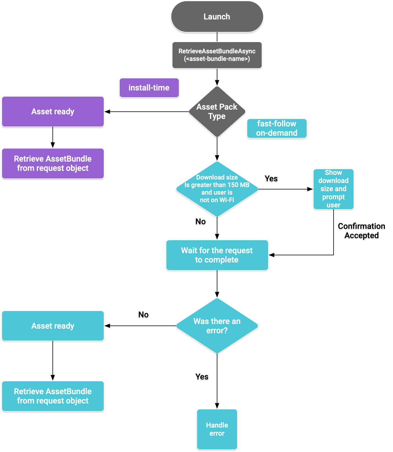 Asset pack flow diagram for the plugin