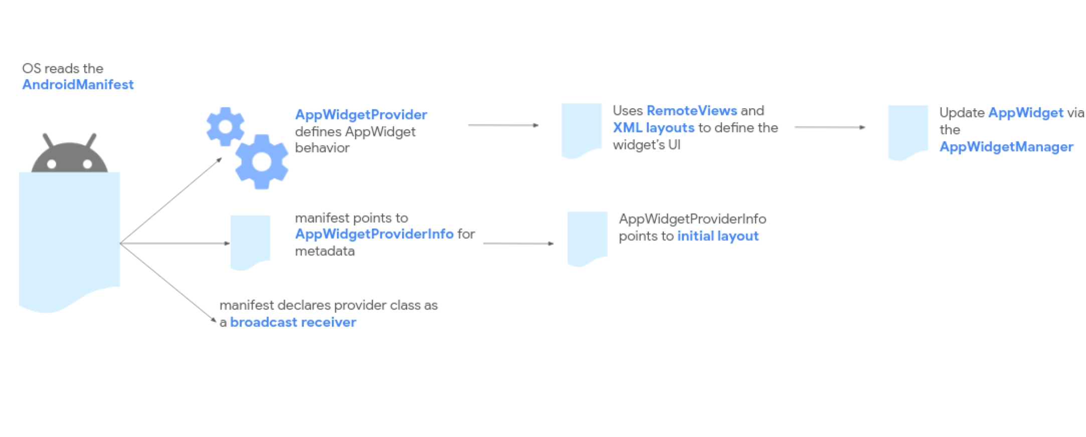 App widget processing flow