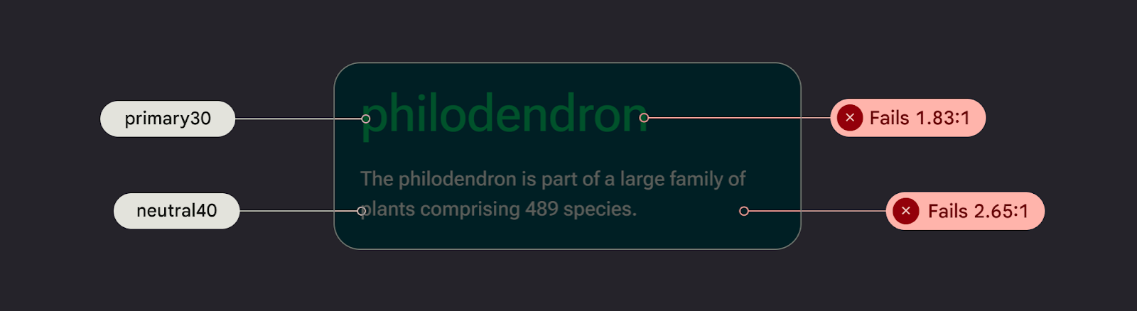 There are two blocks of text. The first
       block is colored dark olive while second text block is colored dark grey.
       Both are overlaid on a very dark (almost black) background. Callouts to
       the dark olive text indicate that it is in the 'primary30' tone, and that
       it fails the ratio test at 1.83:1. Callouts to the grey text indicate
       that it's in the 'neutral40' tone and that it still fails the ratio test
       at a ratio of 2.65:1.