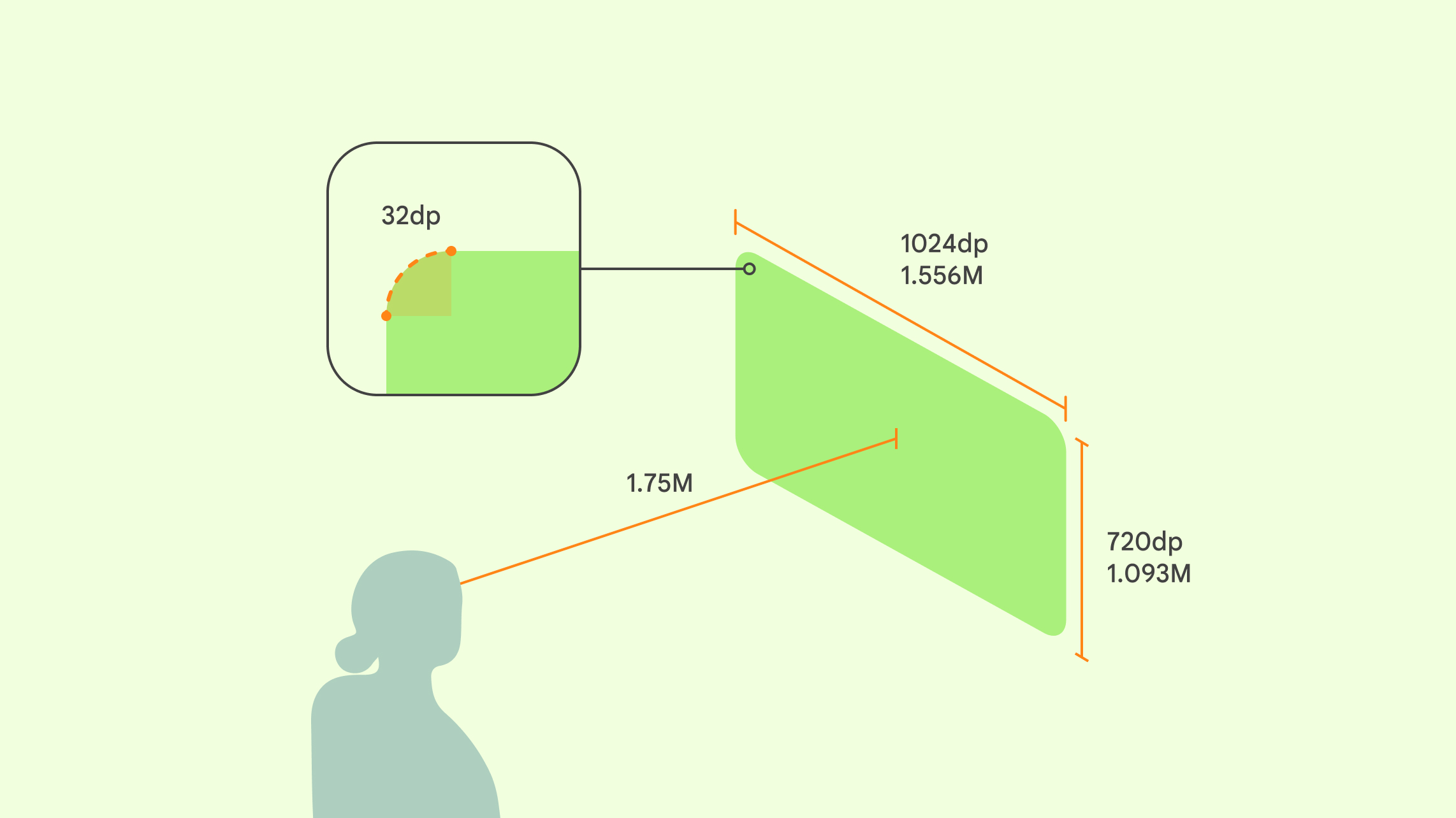 A visualization of a user who is 1.75 meters from an XR app, with a panel size
of 1024 dp x 720 dp, and 32 dp rounded
corners.