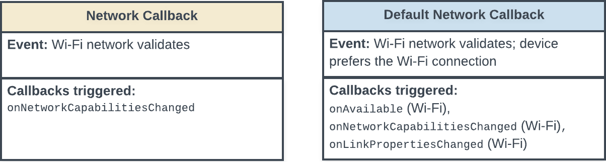 State diagram showing the callbacks triggered when a Wi-Fi network
connection validates