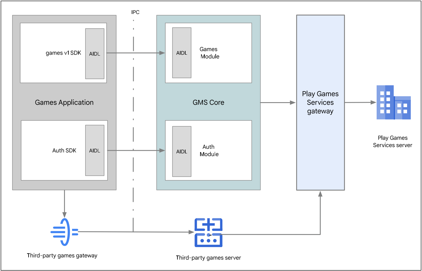 Interaction between a Games Application on
Android, GMS Core, Play Games Services,
and a third-party (3P) games server.