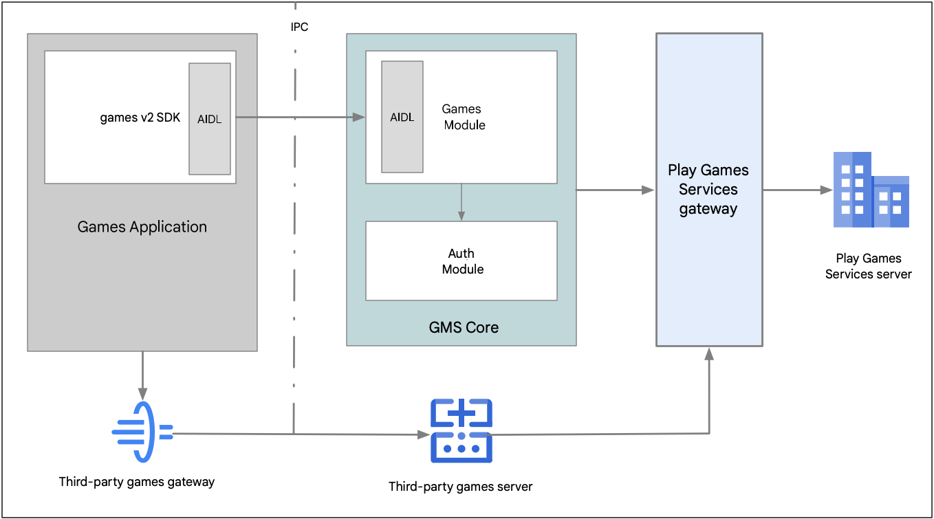 Interaction between a Games Application on
Android, GMS Core, Play Games Services,
and a third-party (3P) games server.