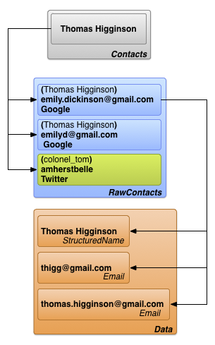 Contacts provider main tables