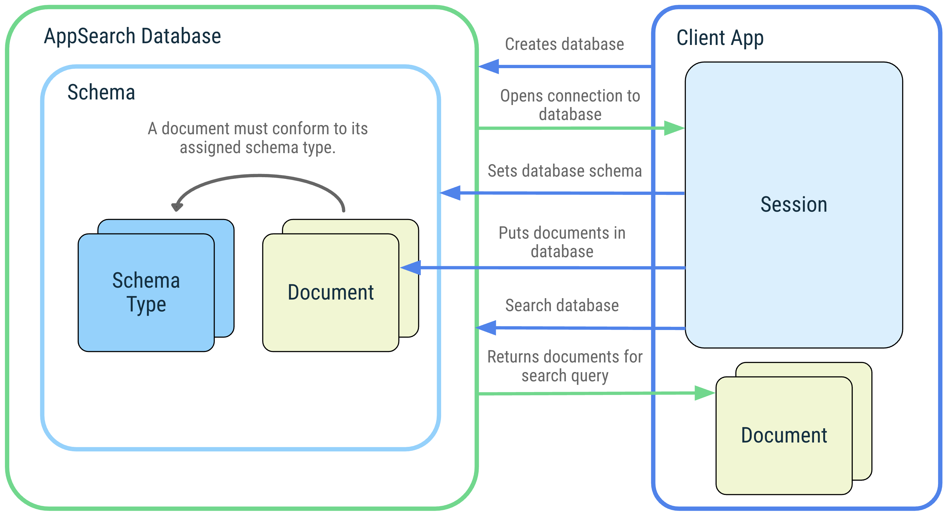 客户端应用程序的概要图及其与以下 AppSearch 概念的交互：AppSearch 数据库、模式、模式类型、文档、会话和搜索。