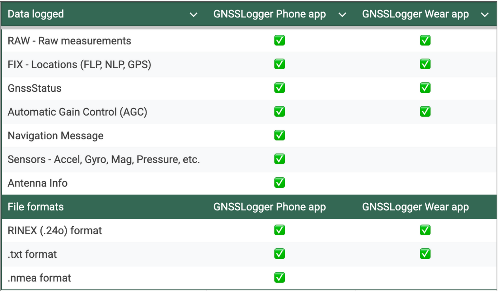 Table of supported features
