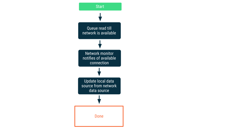 Reading data with network monitors and queues