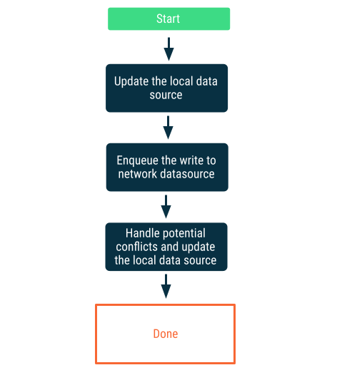 Lazy writes with network monitoring