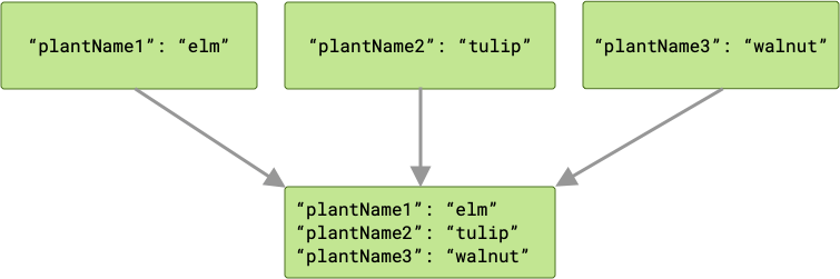 Diagram showing three jobs passing different outputs to the next job in the chain. Since the three outputs all have different keys, the next job receives three key/value pairs.