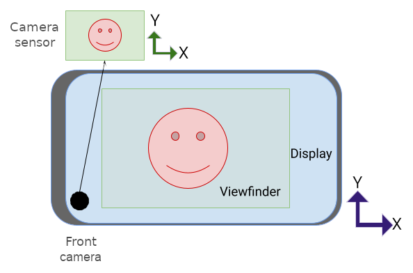 Camera preview and sensor both in landscape orientation, sensor
            is right side up.