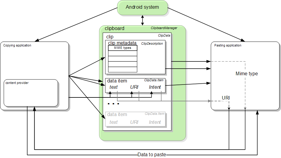 An image showing a block diagram of the copy and paste framework