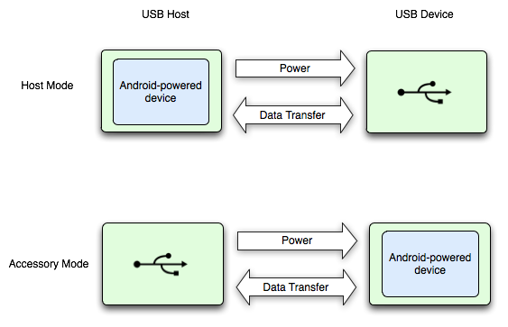 Diagram showing the difference between host and accessory modes