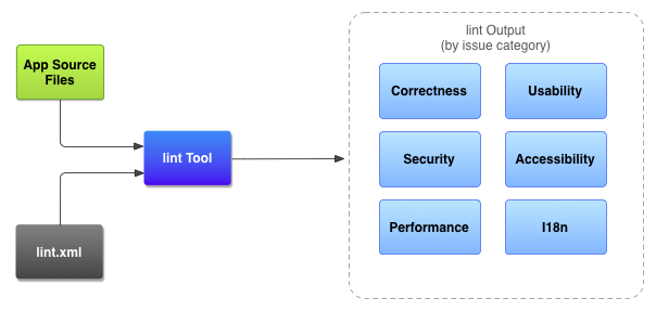 Code scanning workflow with the lint tool.