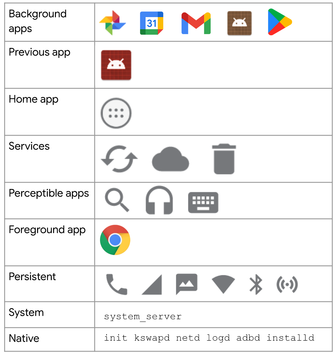 Android processes ranked from highest score to lowest: Background apps, previous app, home app,
services, perceptible apps, foreground app, persistent, system, and native.