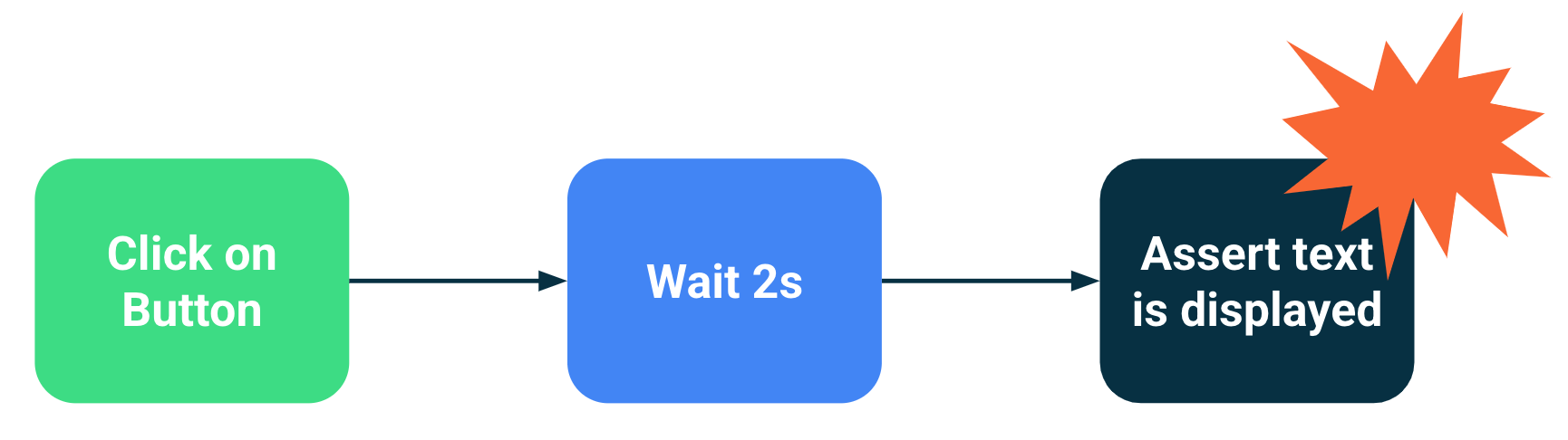 Diagram showing a test failure when the synchronization is based on waiting for a fixed time