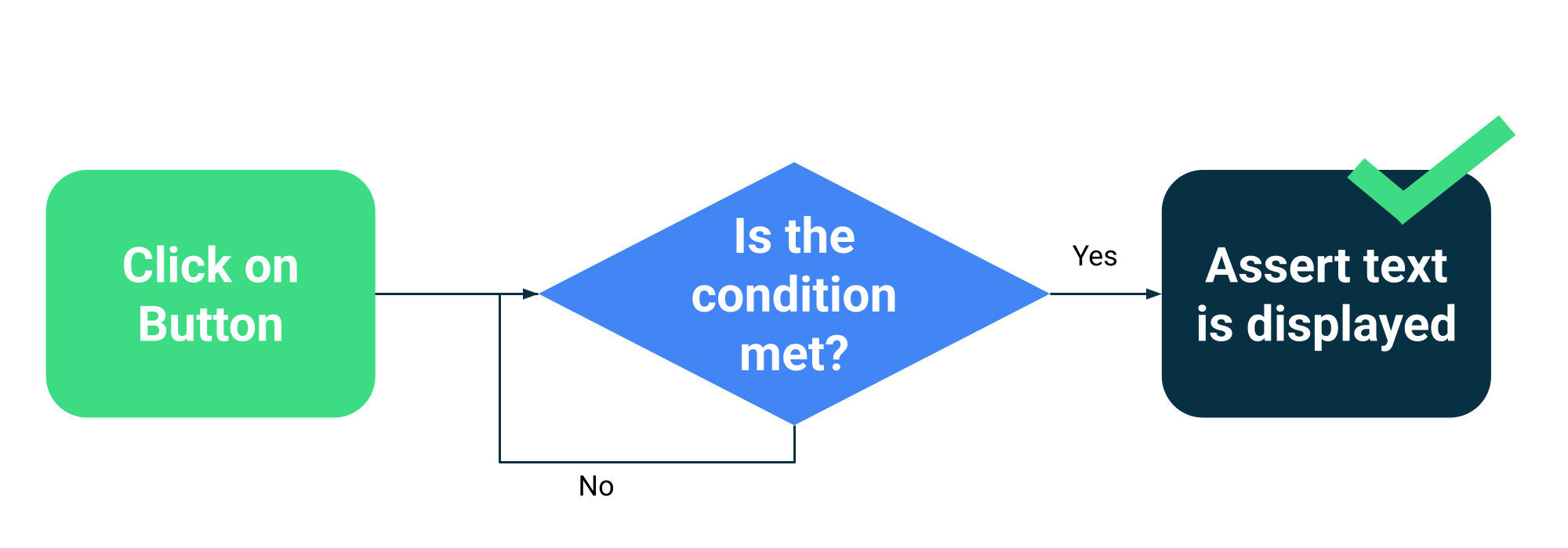 A wait-until mechanism works by asking whether a condition is
met before continuing.